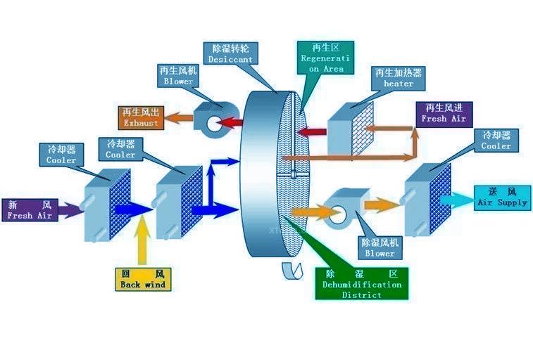 醫用除濕機，醫院專用除濕機