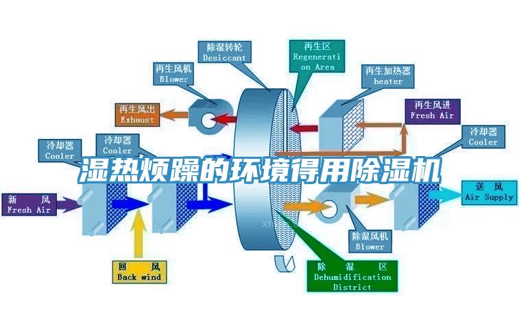 濕熱煩躁的環(huán)境得用除濕機