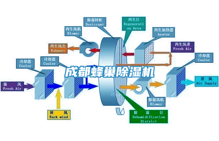 成都蜂巢除濕機