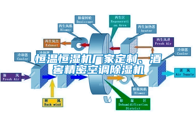 恒溫恒濕機(jī)廠家定制、酒窖精密空調(diào)除濕機(jī)