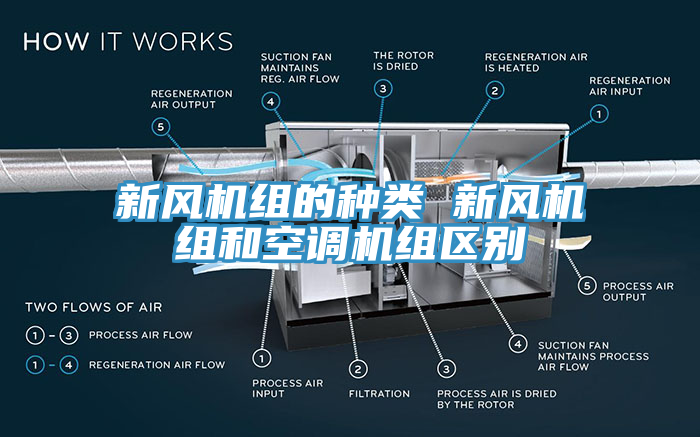 新風(fēng)機(jī)組的種類 新風(fēng)機(jī)組和空調(diào)機(jī)組區(qū)別