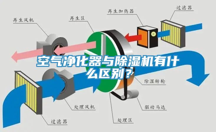 空氣凈化器與除濕機有什么區別？