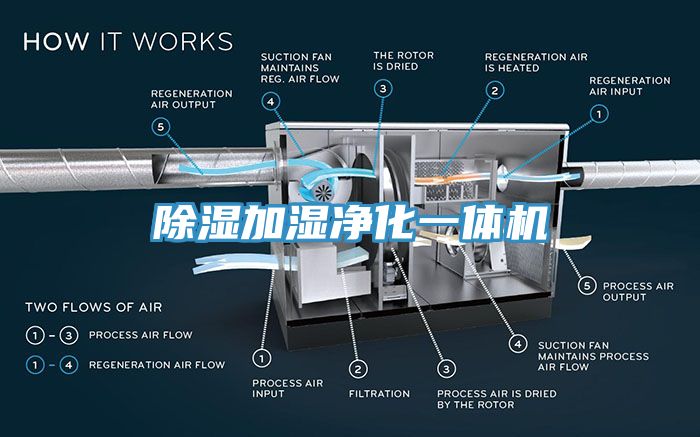 除濕加濕凈化一體機(jī)