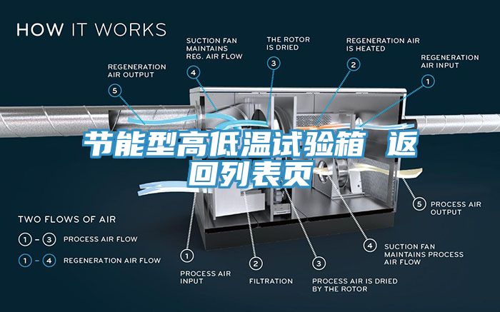 節(jié)能型高低溫試驗(yàn)箱 返回列表頁