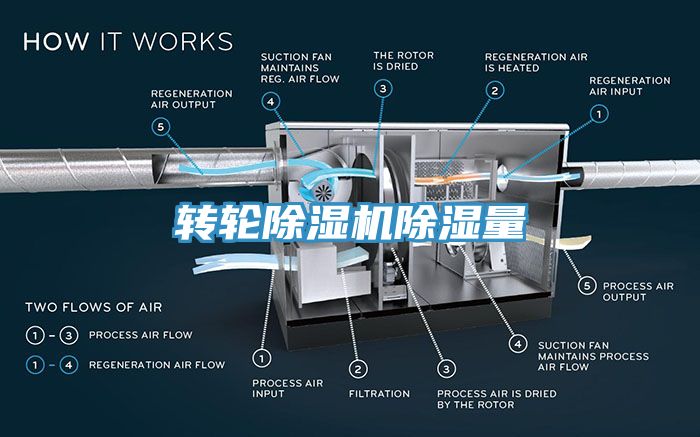 轉輪除濕機除濕量